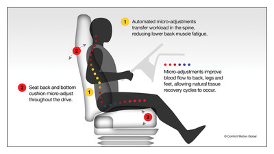 Comfort Motion Global's proactive Motion Seating Technology is a flexible software solution where the seat back and bottom cushion micro-adjust, helping to reduce driver fatigue and improve overall health and wellness.