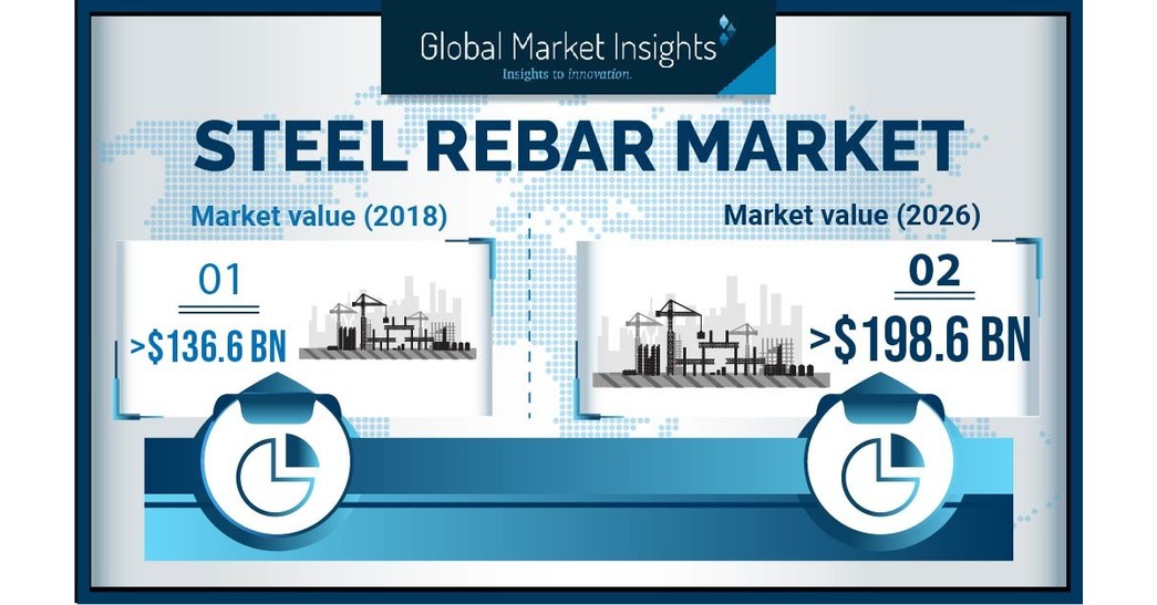 Steel Rebar Market to Cross US 198 Bn by 2026 Global Market Insights