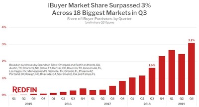 iBuyer Market Share Growth 2015-2019