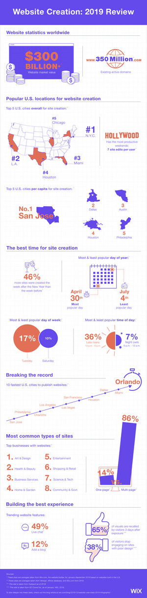 Wix Reveals Website Creation Activity for 2019