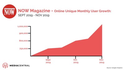 Nowtoronto.com Reports All-time High Readership Figures (CNW Group/Media Central Corporation Inc.)