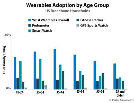 Parks Associates: Wearable Adoption by Age Group