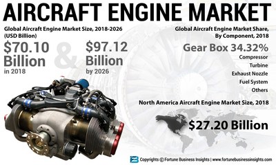 Aircraft Engine Market Analysis, Insights and Forecast, 2015-2026