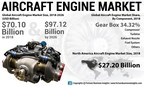 Aircraft Engine Market Size worth USD 97.12 Billion by 2026; Presence of Big Giants in the Aviation Industry to Foster Growth, Says Fortune Business Insights™