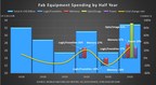 Global Fab Equipment Spending Rebounds in Second Half of 2019 with Stronger 2020 Projected, SEMI Reports