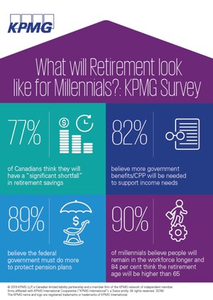 Housing unaffordability paints bleak retirement picture for millennials: KPMG in Canada poll