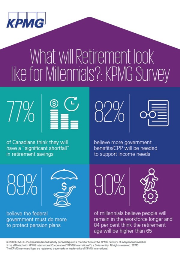 What will Retirement Look Like in 2050?: KPMG in Canada Poll (CNW Group/KPMG LLP)