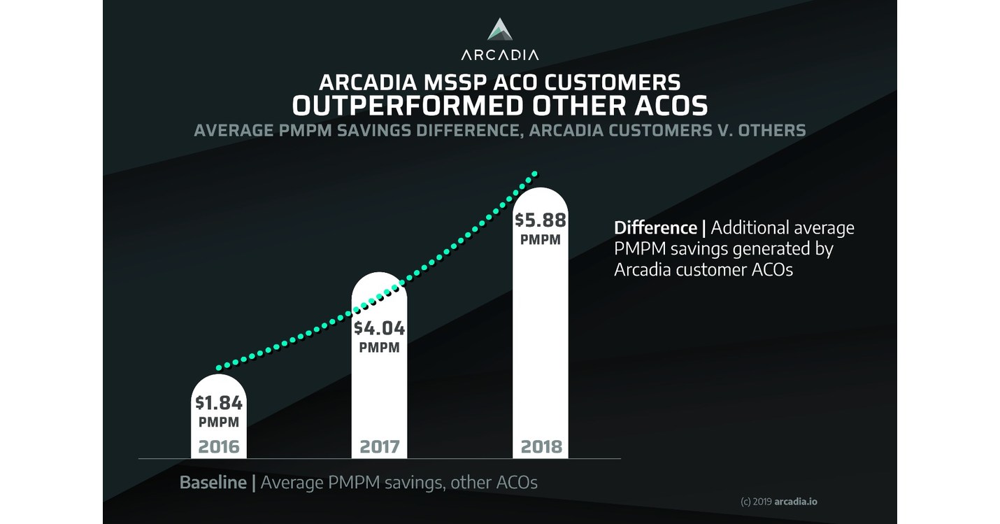 Arcadia.io MSSP ACO Customers Averaged 4.36 Million in Shared Savings