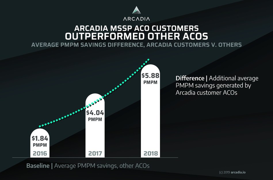 Arcadia.io MSSP ACO Customers Averaged 4.36 Million in Shared Savings