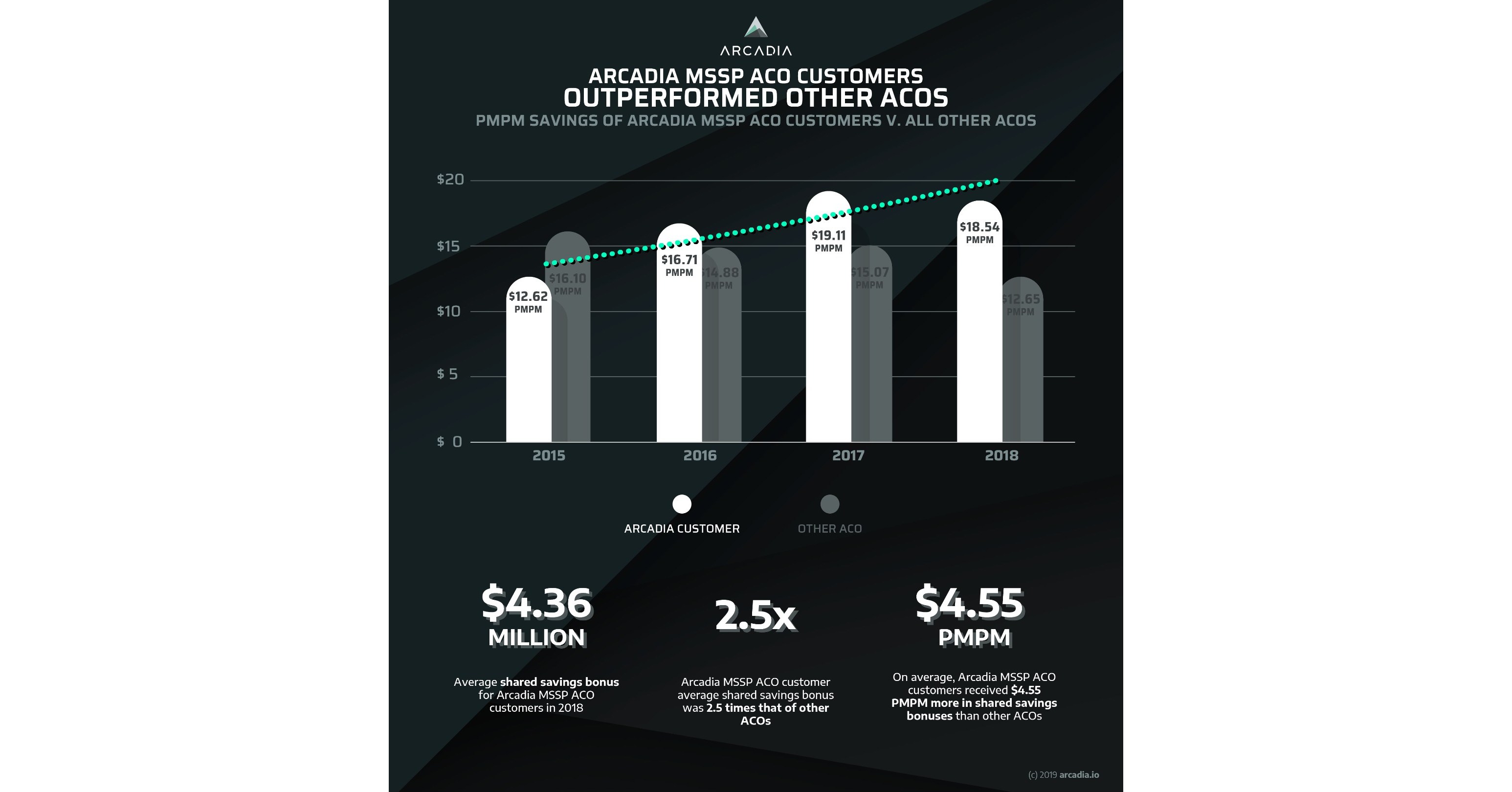 Arcadia.io MSSP ACO Customers Averaged $4.36 Million in Shared Savings ...