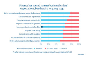 Only 13% of Finance Organizations Use Artificial Intelligence, Analytics, and Automation for Enterprise-wide Transformation, According to Genpact Research