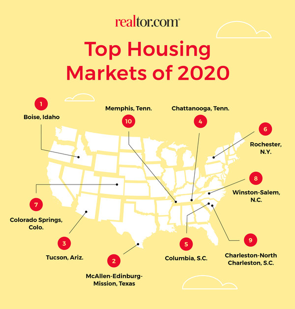Realtor.com® Top Housing Markets of 2020