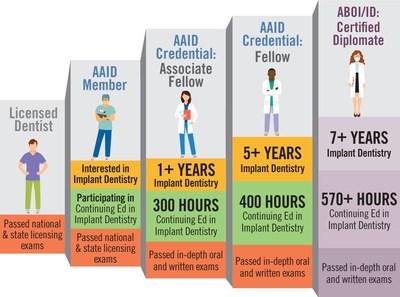 When you choose an AAID-credentialed dental implant dentist, you can rest assured you’re choosing an expert with the education, training, experience, and proficiency to evaluate your needs, design a personalized treatment plan, and successfully complete it.