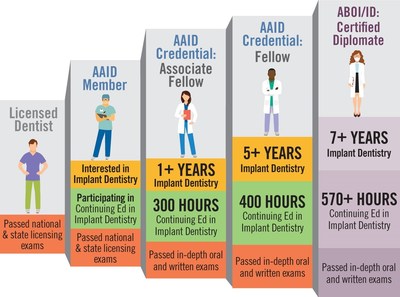 When you choose an AAID-credentialed dental implant dentist, you can rest assured you&rsquo;re choosing an expert with the education, training, experience, and proficiency to evaluate your needs, design a personalized treatment plan, and successfully complete it.