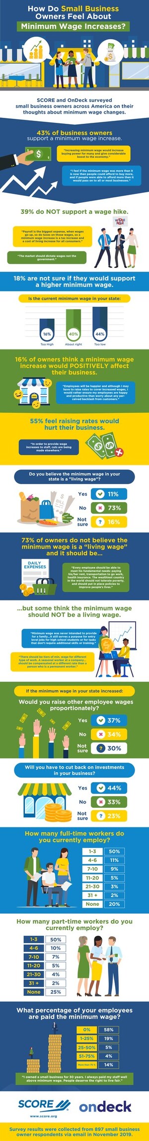Small Business Owners Agree Minimum Wage Is Not a "Living Wage;" Split on Whether It Should Increase