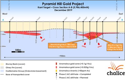 Figure 2. Karri Target Cross Section A-B (5,986,400mN) (CNW Group/Chalice Gold Mines Limited)