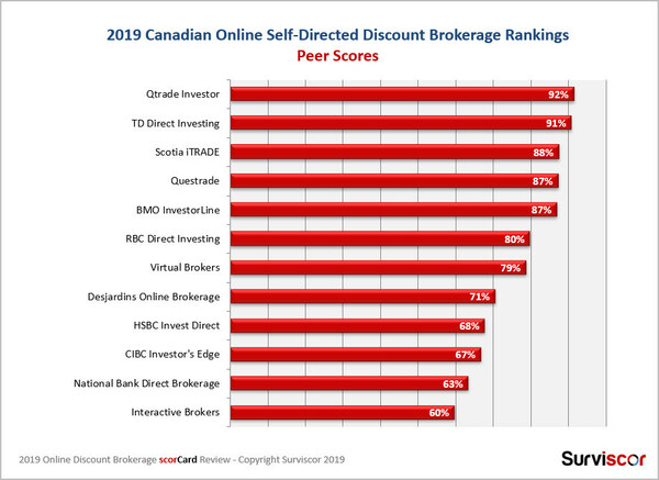 2019 Surviscor Canadian Online Self-Directed Discount Brokerage Rankings (CNW Group/Surviscor Inc.)