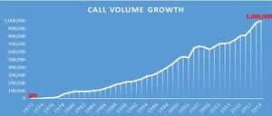 Pennsylvania One Call Hits One Million Tickets for 2019