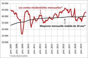 Au Canada, les ventes résidentielles augmentent en novembre