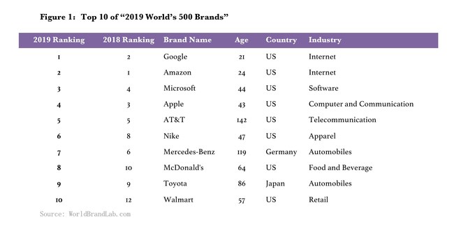 World Brand Lab