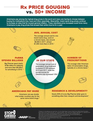 The average annual cost of prescription drug treatment increased 57.8% between 2012 and 2017, while the annual income for Ohioans only increased 13%.