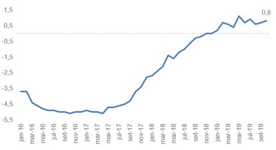 Variação acumulada em 12 meses do índice de volume de serviços. Fonte: IBGE.