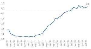 LAFIS: Serviços cresce pelo segundo mês consecutivo