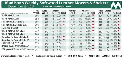Madison's weekly softwood lumber and panel prices compared to last week, last month, last year. (CNW Group/Madison's Lumber Reporter)