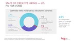 2 In 3 Companies Plan To Expand Creative Teams In First Half Of 2020, Survey Finds