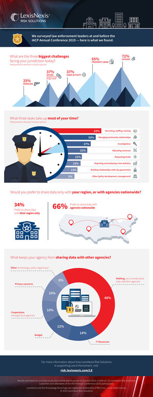 The Majority of Agencies Would Prefer to Share Data with Law Enforcement Nationwide, According to LexisNexis Risk Solutions IACP Survey