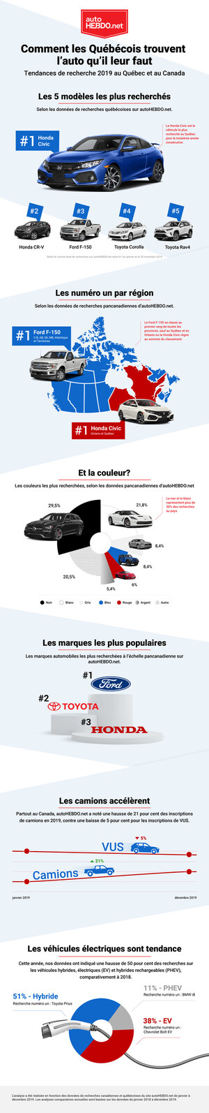 Les acheteurs de voitures Québécois ont l'esprit pratique, selon les données de recherches nationales