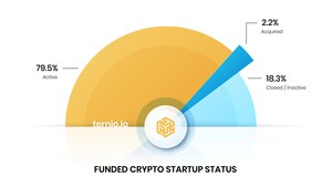 New Ternio Study Finds Crypto Organizations Employ Over 85,000 Workers Globally and 94% Are Led by Men