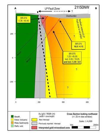 Figure 2: Cross section 21150 looking northwest, the first drill section completed into the Gap zone. (CNW Group/Great Bear Resources Ltd.)