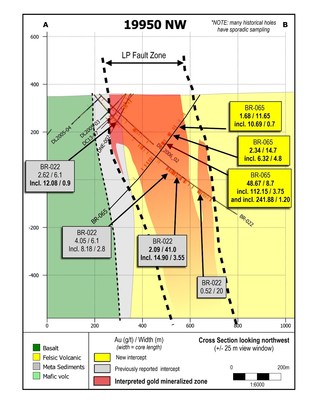Figure 3: Cross section 19950 looking northwest; showing the most recent Auro zone drill results. (CNW Group/Great Bear Resources Ltd.)