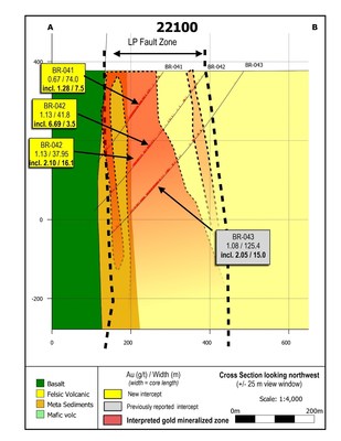 Figure 6: Cross section 22100 looking northwest showing the most recent drill results from the Bear-Rimini zone. (CNW Group/Great Bear Resources Ltd.)
