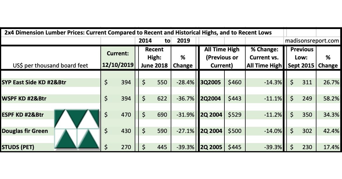 Madison's Lumber Reporter North America Softwood Lumber Prices, US