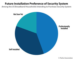 Parks Associates: 36% of Those Intending to Purchase a Security System Prefer Self-Installation