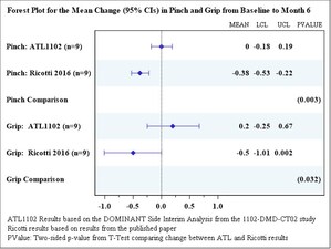 Positive results reaffirm plans to advance ATL1102 for DMD to Phase IIb trial