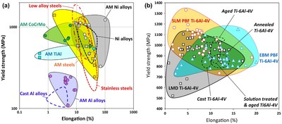 Materials property space for room temperature yield strength vs. elongation of alloys produced by AM and conventionally manufactured alloys
