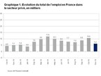 Rapport National sur l'Emploi en France d'ADP®: le secteur privé a créé 6 200 emplois en novembre  2019
