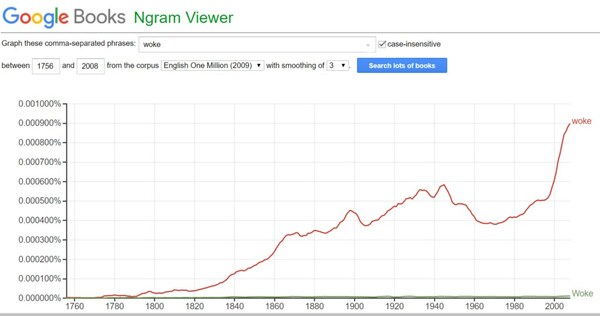Woke, the Top Trending Word of 2019 for Global English thus far has dramatically risen in U.S.  during the last decade as shown in the Google Ngram graph.