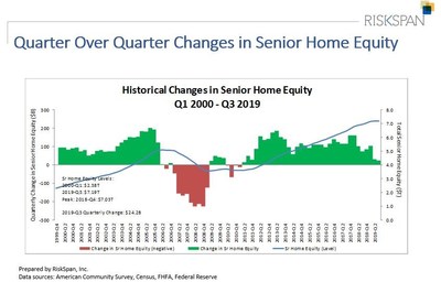 Quarter Over Quarter Changes in Senior Home Equity