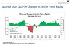 Senior Housing Wealth Reaches Record $7.19 Trillion