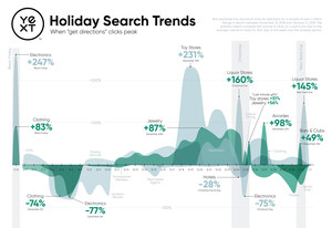 Yext Reveals New Insights into Holiday Consumer Search Trends
