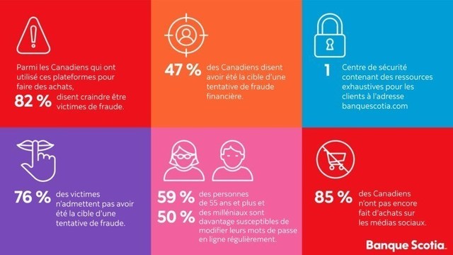 La Banque Scotia a interrog 1 519 adultes d'un ocan  l'autre dans le cadre de ce sondage, qui a rvl plusieurs points importants sur les habitudes bancaires des Canadiens et sur leurs connaissances en matire de fraude. (Groupe CNW/Scotiabank)