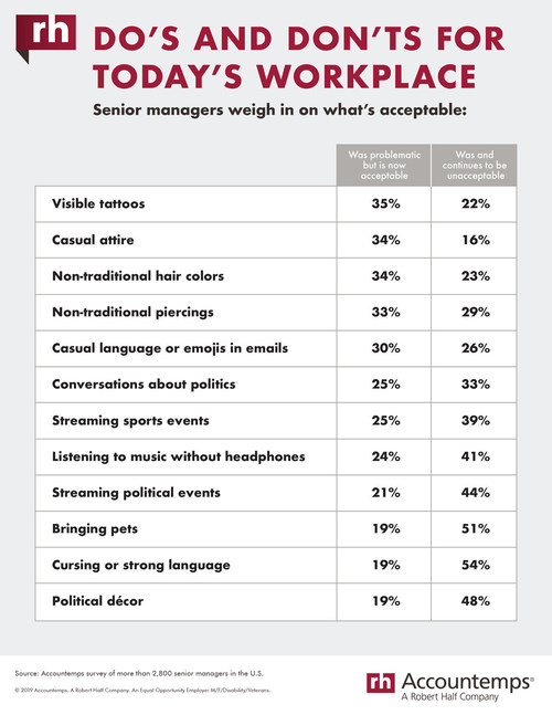 According to a new Accountemps survey, using foul language (54%), bringing pets (51%) and displaying political décor (48%) are the top workplace behaviors that continue to be unacceptable. About one-third of companies now see no problem with employees donning visible tattoos (35%), casual attire (34%) and non-traditional hair colors (34%). View the data table for the full results: https://www.roberthalf.com/blog/job-market/dos-and-donts-for-todays-workplace.