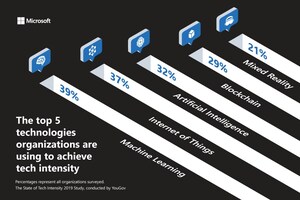 New research reveals that across industries, organizations are embracing 'tech intensity' as a key driver of competitive advantage