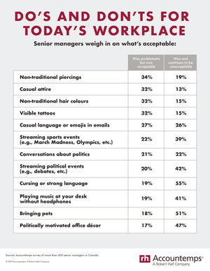 Workplace Etiquette 2020: Survey Shows Canadian Employers Feel Foul Language, Pets Biggest Office Offenses; Non-Traditional Piercings Are A-Okay