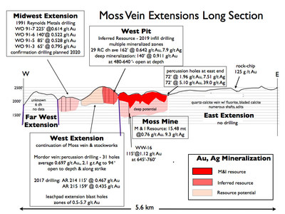 Moss Vein Extensions Long Section (CNW Group/Northern Vertex Mining Corp.)