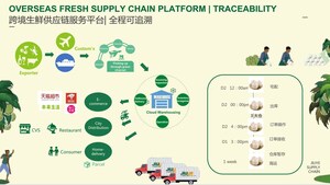 Jiuye SCM steigt in E-Commerce ein, wirft Auge auf gestärkten Importmarkt für frische landwirtschaftliche Erzeugnisse durch neues Handelsabkommen zwischen China und den USA